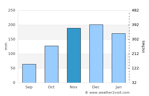 Fundão average rain in November