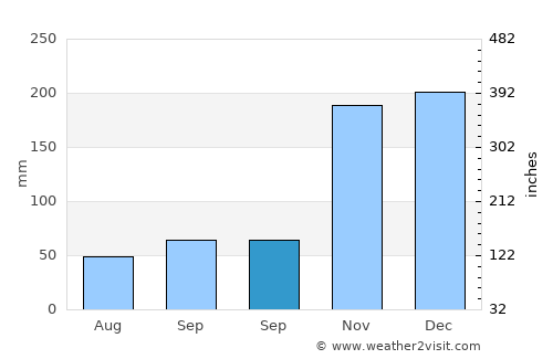 Fundão average rain in September
