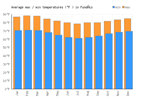 Fundão average minimum / maximum temperatures (Fahrenheit)