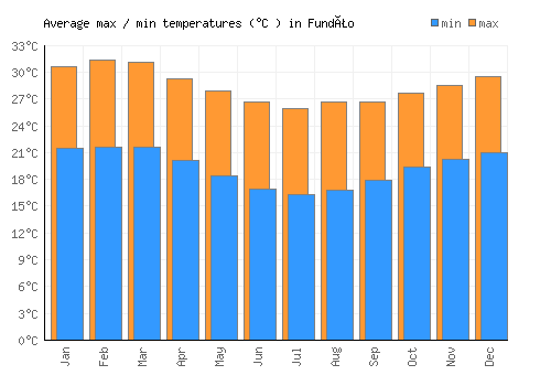 Fundão average minimum / maximum temperatures (Celsius)