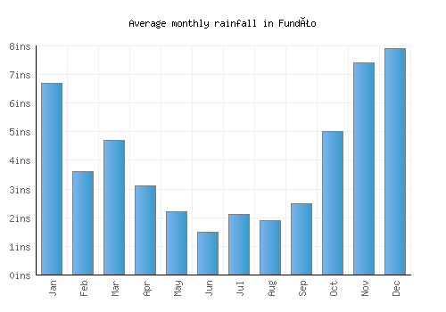 Fundão monthly rainfall chart (inches)