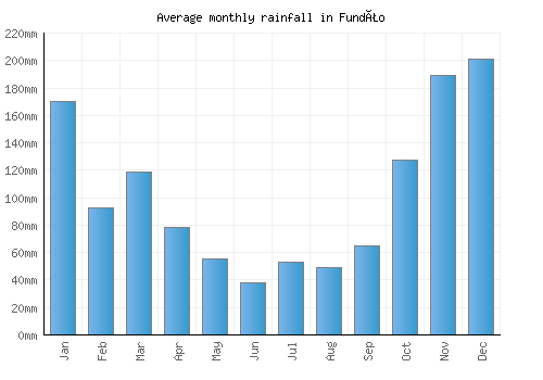 Fundão monthly rainfall chart (mm)
