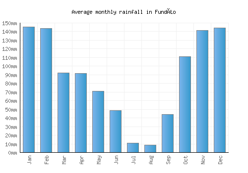 Fundão monthly rainfall chart (mm)