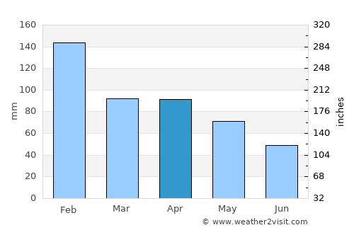 Fundão average rain in April