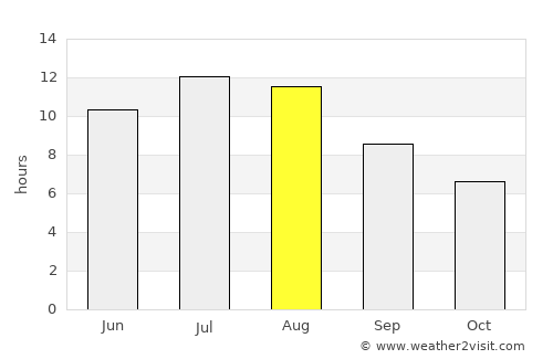 Fundão average rain in August