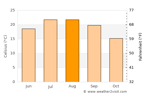Fundão average temperature in August