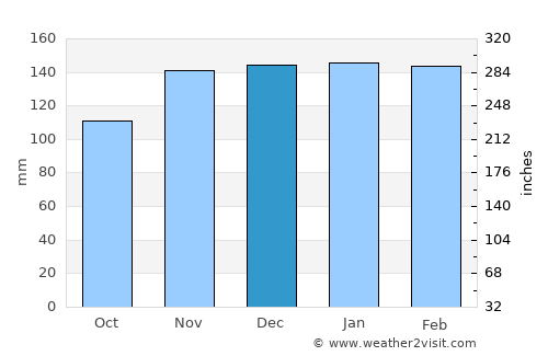 Fundão average rain in December