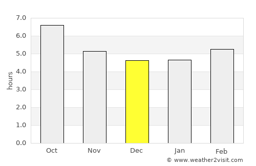 Fundão average rain in December