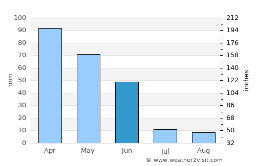 Fundão average rain in June
