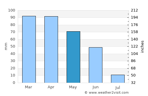Fundão average rain in May
