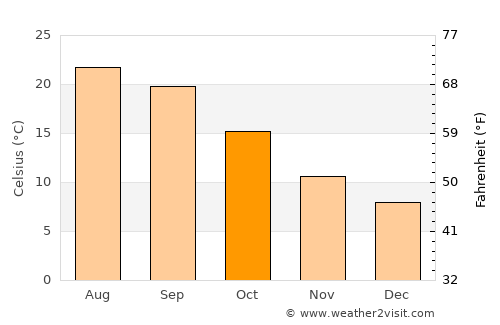 Fundão average temperature in October