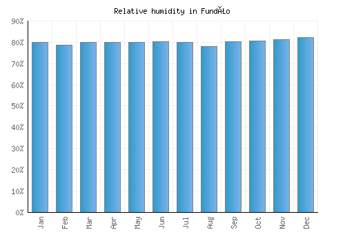 Fundão relative humidity averages