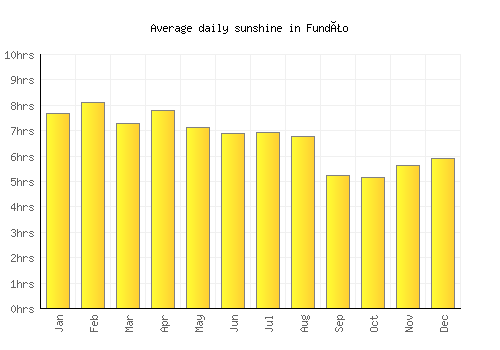 Fundão average daily sunshine chart