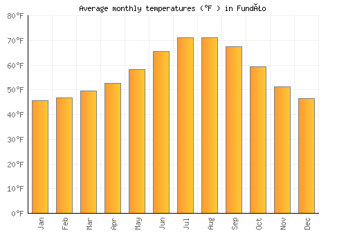 Fundão average temperature chart (Fahrenheit)