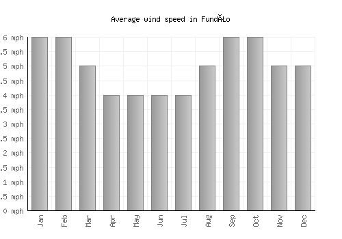 Fundão average winspeed by month (mph)