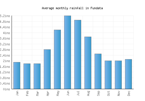 Fundata monthly rainfall chart (inches)