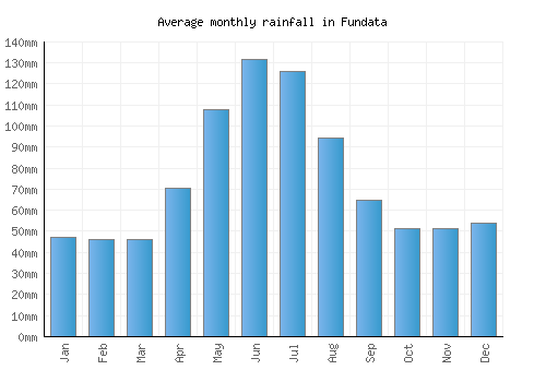 Fundata monthly rainfall chart (mm)