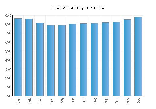 Fundata relative humidity averages