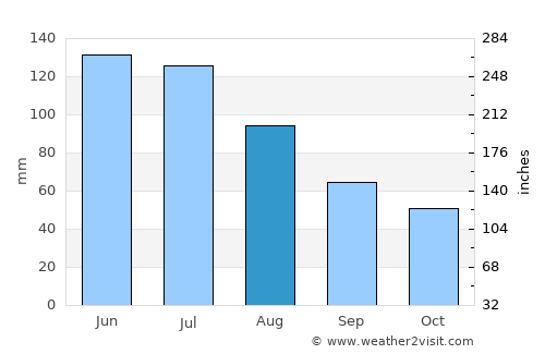 Fundata average rain in August