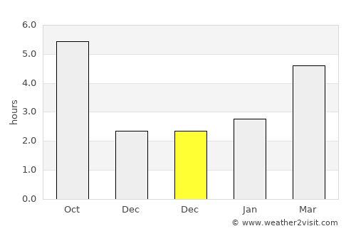Fundata average rain in December