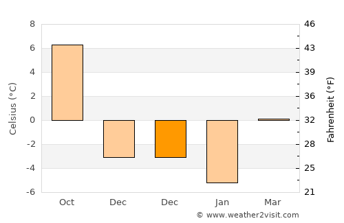 Fundata average temperature in December