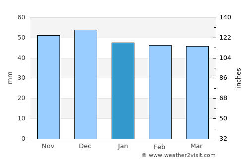 Fundata average rain in January