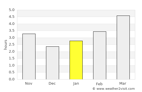 Fundata average rain in January