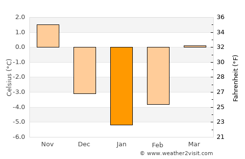 Fundata average temperature in January