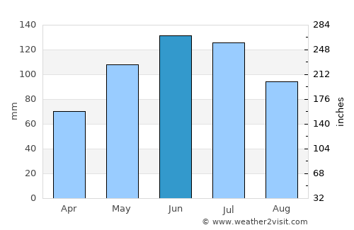 Fundata average rain in June