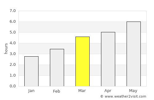 Fundata average rain in March
