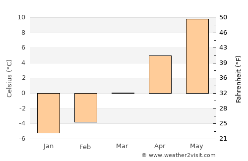 Fundata average temperature in March