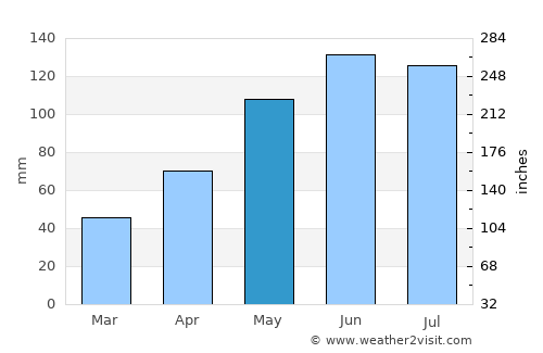 Fundata average rain in May