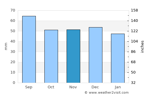 Fundata average rain in November