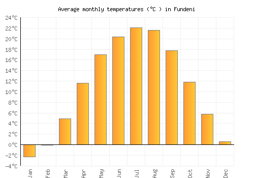 Fundeni average temperature chart (Celsius)
