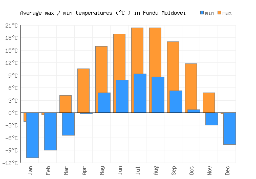 Fundu Moldovei average minimum / maximum temperatures (Celsius)