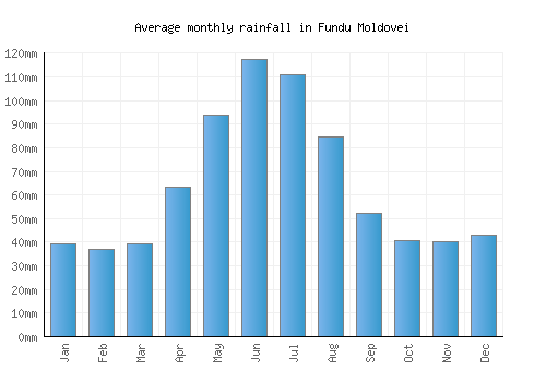 Fundu Moldovei monthly rainfall chart (mm)