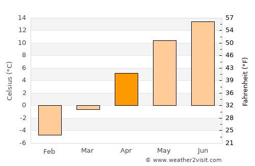 Fundu Moldovei average temperature in April