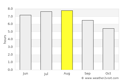 Fundu Moldovei average rain in August