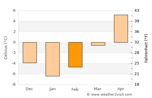 Fundu Moldovei average temperature in February