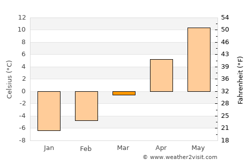 Fundu Moldovei average temperature in March