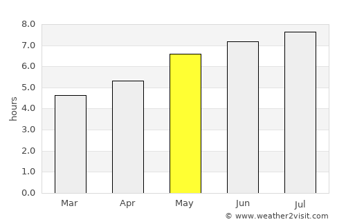 Fundu Moldovei average rain in May