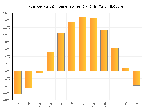 Fundu Moldovei average temperature chart (Celsius)
