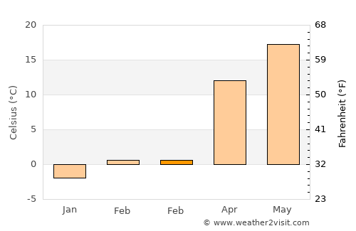 Fundulea average temperature in February
