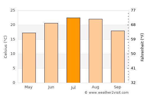Fundulea average temperature in July