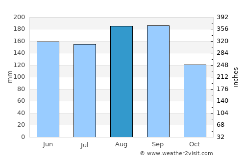 Funehiki average rain in August