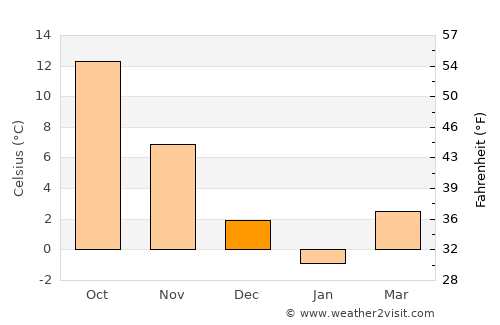 Funehiki average temperature in December