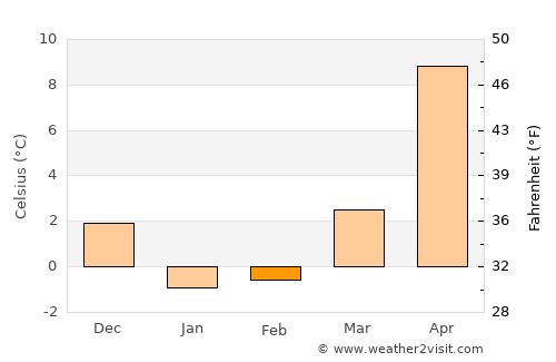 Funehiki average temperature in February