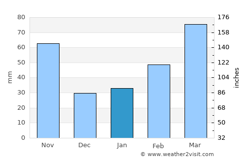 Funehiki average rain in January