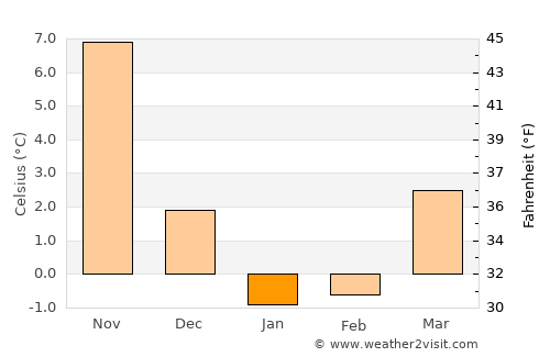 Funehiki average temperature in January