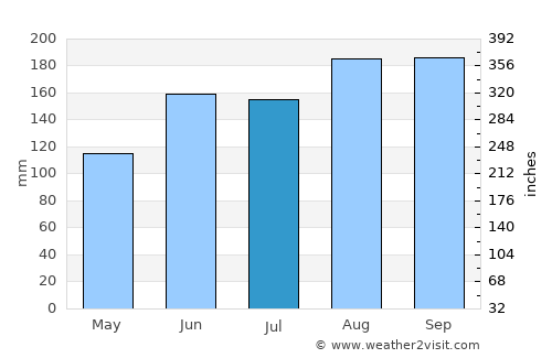 Funehiki average rain in July